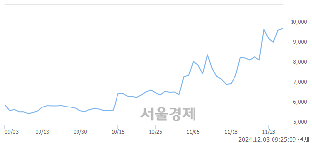 코메디포스트, 장중 신고가 돌파.. 9,890→10,160(▲270)