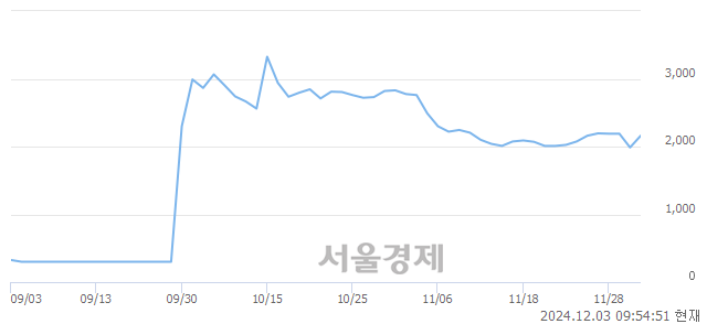 코알파녹스, 상한가 진입.. +29.84% ↑