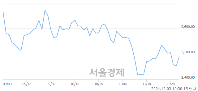 오전 10:30 현재 코스피는 50:50으로 보합세, 매도강세 업종은 금융업(2.55%↑)