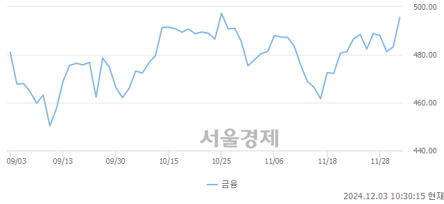 오전 10:30 현재 코스피는 50:50으로 보합세, 매도강세 업종은 금융업(2.55%↑)