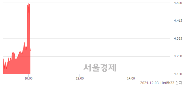 코현대바이오랜드, 현재가 5.01% 급락