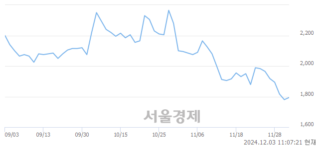 코이엠코리아, 장중 신저가 기록.. 1,780→1,777(▼3)