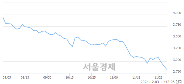 코BGF에코머티리얼즈, 장중 신저가 기록.. 2,900→2,795(▼105)