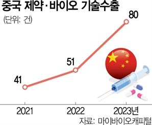 중국 바이오의 역습…글로벌 시장 뒤흔든다