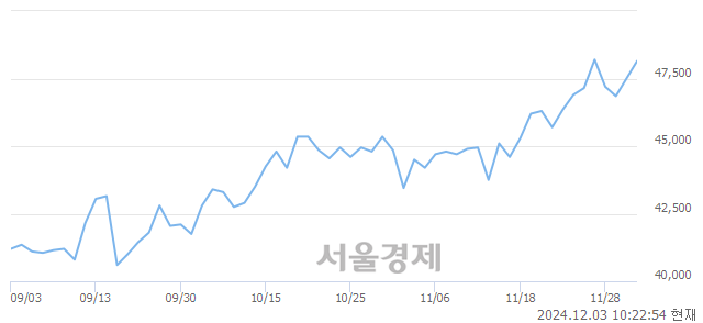 유한전KPS, 장중 신고가 돌파.. 48,250→48,900(▲650)