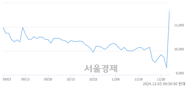 유유유제약2우B, 상한가 진입.. +29.92% ↑