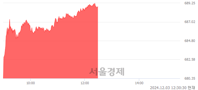 오후 12:30 현재 코스닥은 37:63으로 매수우위, 매도강세 업종은 종이·목재업(0.15%↓)