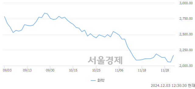 오후 12:30 현재 코스닥은 37:63으로 매수우위, 매도강세 업종은 종이·목재업(0.15%↓)