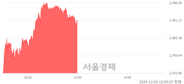 오후 12:00 현재 코스피는 48:52으로 매수우위, 매도강세 업종은 통신업(0.03%↓)