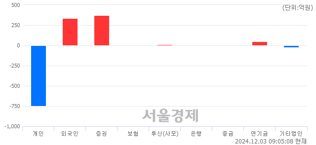 [개장 시황] 코스피 2472.06..  외국인과 기관의 순매수에 상승 출발 (▲17.58, +0.72%)