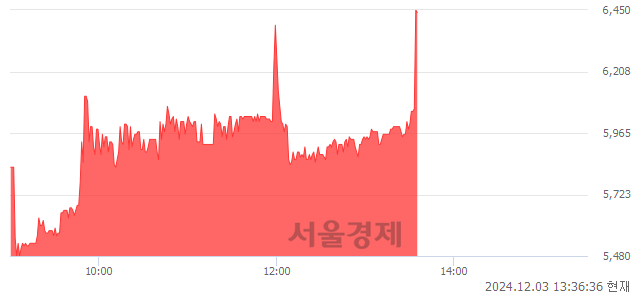 코레이저옵텍, 현재가 6.93% 급등