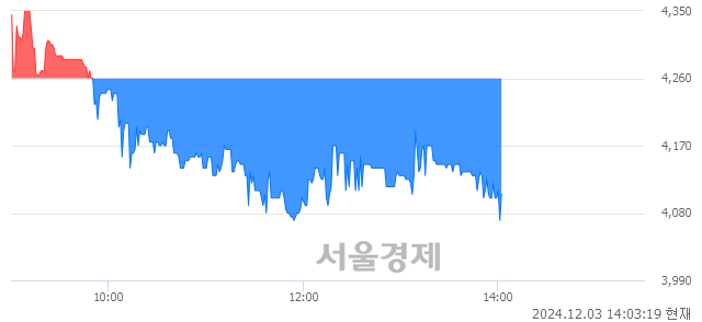 코티움바이오, 장중 신저가 기록.. 4,260→4,070(▼190)