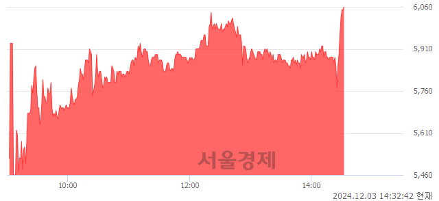 유유유제약1우, 상한가 진입.. +29.98% ↑