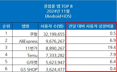 자료 = 와이즈앱·리테일·굿즈