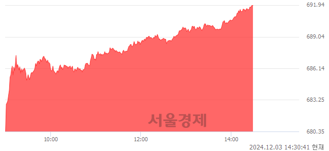 오후 2:30 현재 코스닥은 38:62으로 매수우위, 매도강세 업종은 종이·목재업(0.26%↓)