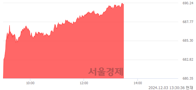 오후 1:30 현재 코스닥은 37:63으로 매수우위, 매도강세 업종은 종이·목재업(0.37%↓)