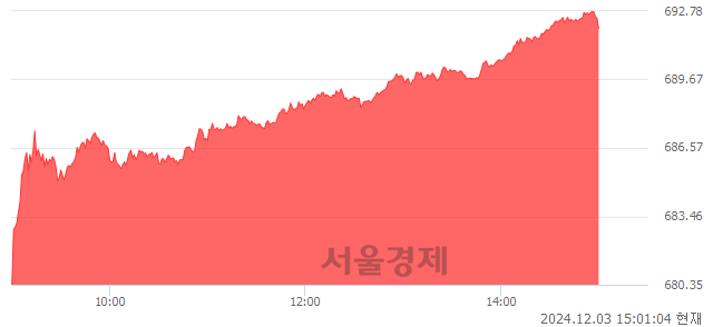 오후 3:00 현재 코스닥은 38:62으로 매수우위, 매도강세 업종은 종이·목재업(0.17%↓)