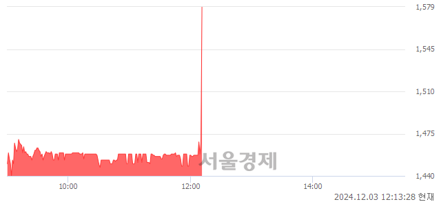 유조일알미늄, 현재가 7.36% 급등