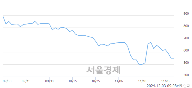 코아이윈플러스, 상한가 진입.. +30.00% ↑