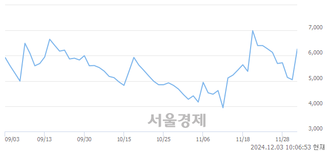 코셀리드, 상한가 진입.. +29.90% ↑