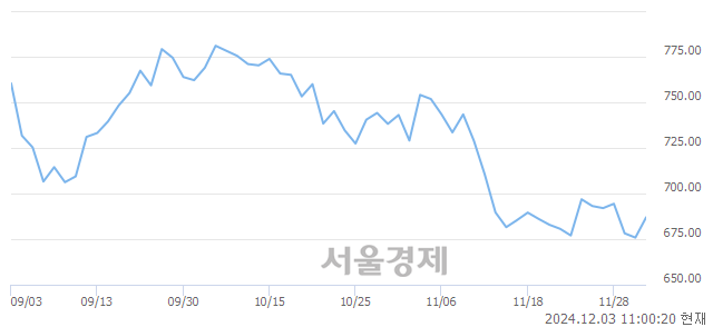 오전 11:00 현재 코스닥은 37:63으로 매수우위, 매도강세 업종은 종이·목재업(0.08%↓)