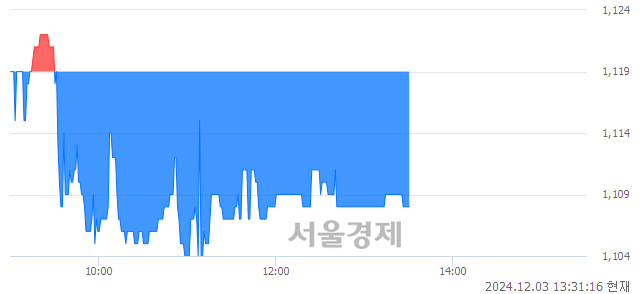 코우리엔터프라이즈, 장중 신저가 기록.. 1,109→1,103(▼6)