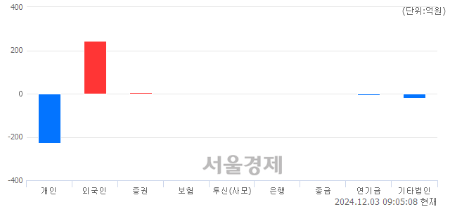 [개장 시황] 코스닥 678.98..  외국인의 순매수에 상승 출발 (▲3.14, +0.46%)