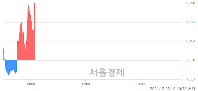 코대동금속, 현재가 5.41% 급등