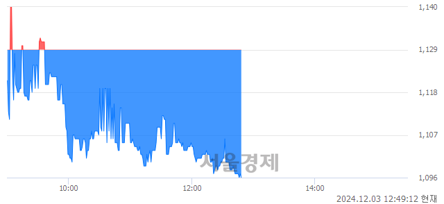 코시지메드텍, 장중 신저가 기록.. 1,093→1,092(▼1)