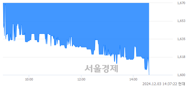 코HB인베스트먼트, 장중 신저가 기록.. 1,601→1,599(▼2)