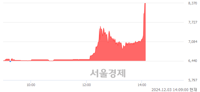 코위드텍, 상한가 진입.. +29.97% ↑