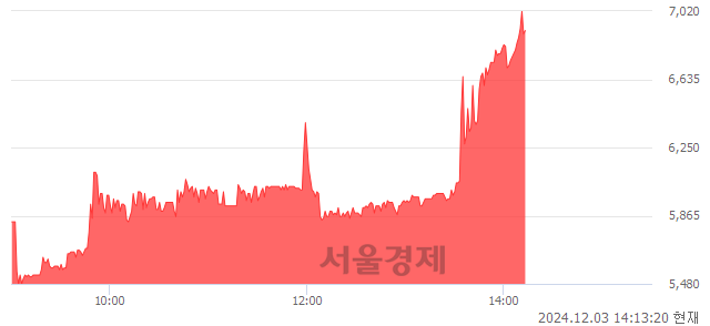 코레이저옵텍, 상한가 진입.. +29.91% ↑