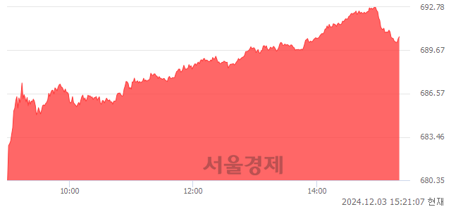 오후 3:20 현재 코스닥은 33:67으로 매수우위, 매도강세 업종은 운송업(1.09%↑)