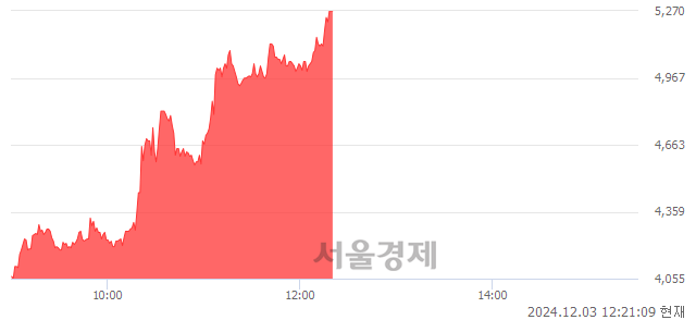 코아이빔테크놀로지, 상한가 진입.. +29.96% ↑