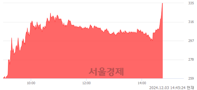 코헝셩그룹, 상한가 진입.. +29.84% ↑