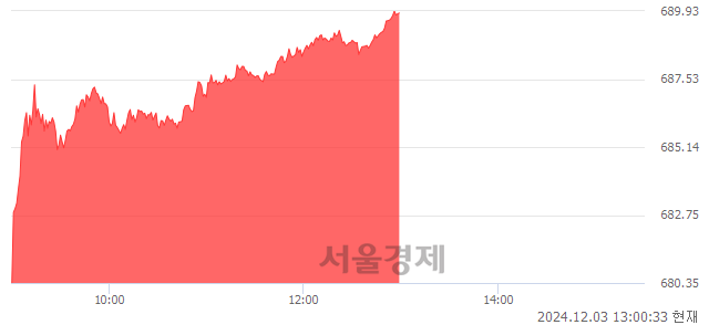 오후 1:00 현재 코스닥은 37:63으로 매수우위, 매도강세 업종은 종이·목재업(0.12%↓)