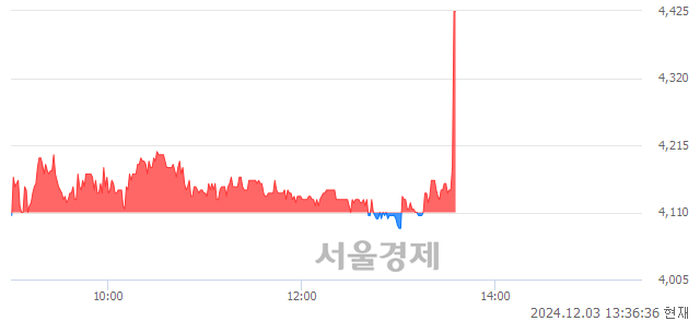 코일승, 현재가 5.73% 급등