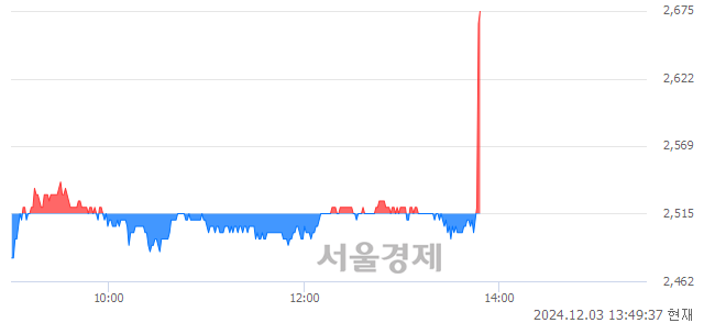 코원익홀딩스, 현재가 5.56% 급등