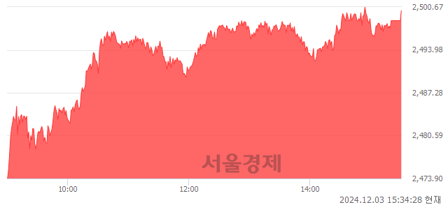 [마감 시황]  외국인과 기관의 동반 매수세.. 코스피 2500.10(▲45.62, +1.86%) 상승 마감