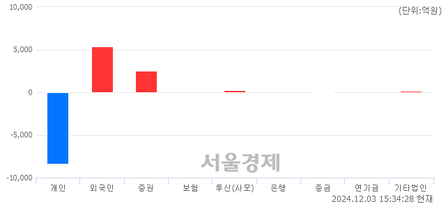 [마감 시황]  외국인과 기관의 동반 매수세.. 코스피 2500.10(▲45.62, +1.86%) 상승 마감