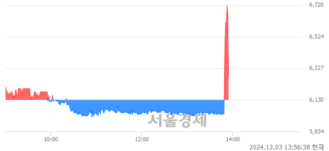 코브이엠, 현재가 5.84% 급락