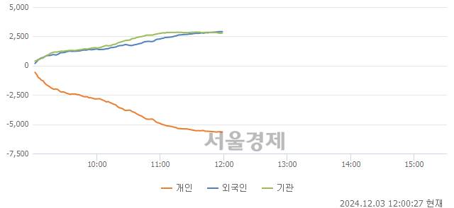 [정오 시황] 코스피 2490.72, 상승세(▲36.24, +1.48%) 지속