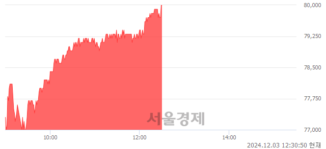 유한국금융지주, 장중 신고가 돌파.. 79,900→80,000(▲100)