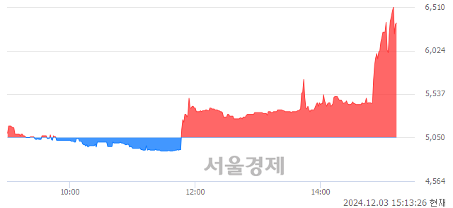 <코>코스텍시스, 상한가 진입.. +29.90% ↑