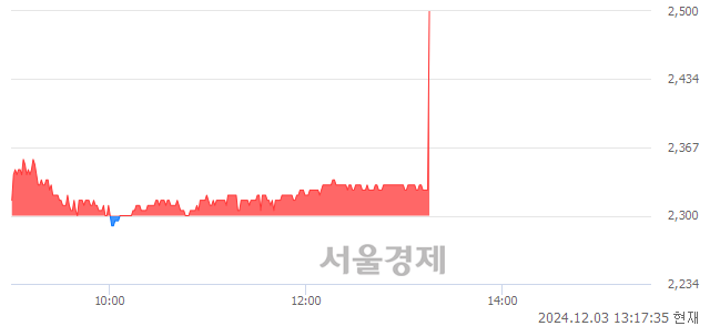 코디알텍, 현재가 7.53% 급등