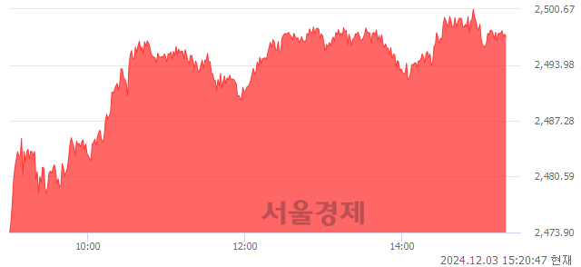 오후 3:20 현재 코스피는 55:45으로 매도우위, 매도강세 업종은 통신업(0.55%↓)