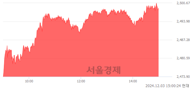 오후 3:00 현재 코스피는 49:51으로 매수우위, 매도강세 업종은 통신업(0.72%↓)