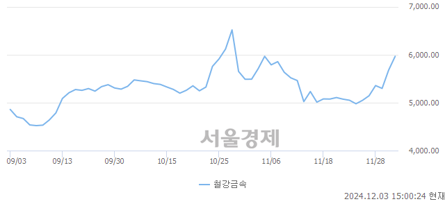 오후 3:00 현재 코스피는 49:51으로 매수우위, 매도강세 업종은 통신업(0.72%↓)