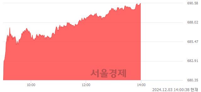 오후 2:00 현재 코스닥은 38:62으로 매수우위, 매도강세 업종은 종이·목재업(0.21%↓)