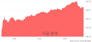 [마감 시황]  외국인 매수 우위.. 코스닥 690.80(▲14.96, +2.21%) 상승 마감